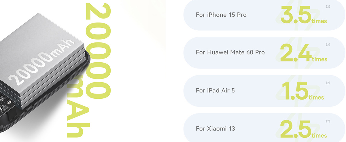 تعداد دفعات شارژ آیفون 15 پرو، هواوی Mate 60 Pro، آیپد ایر 5 و شیائومی 13 با پاوربانک بیسوس PPDQ4-C20 توان 30 وات و ظرفیت 20000 میلی‌آمپر ساعت